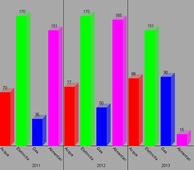 Grafico a barre verticali 3D