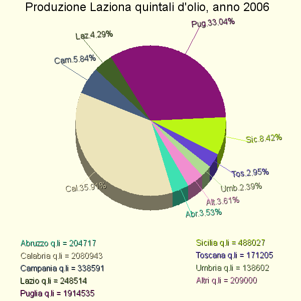 diagramma circolare 3d