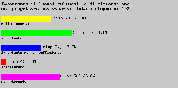 grafico a barre orizzontali sondaggio vacanza